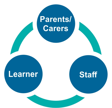 effective communication includes parents, carers, staff and the learner