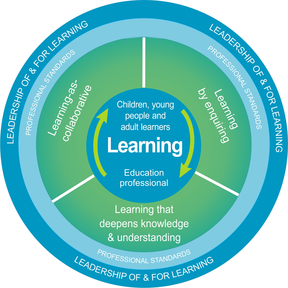 National model of Professional Learning 