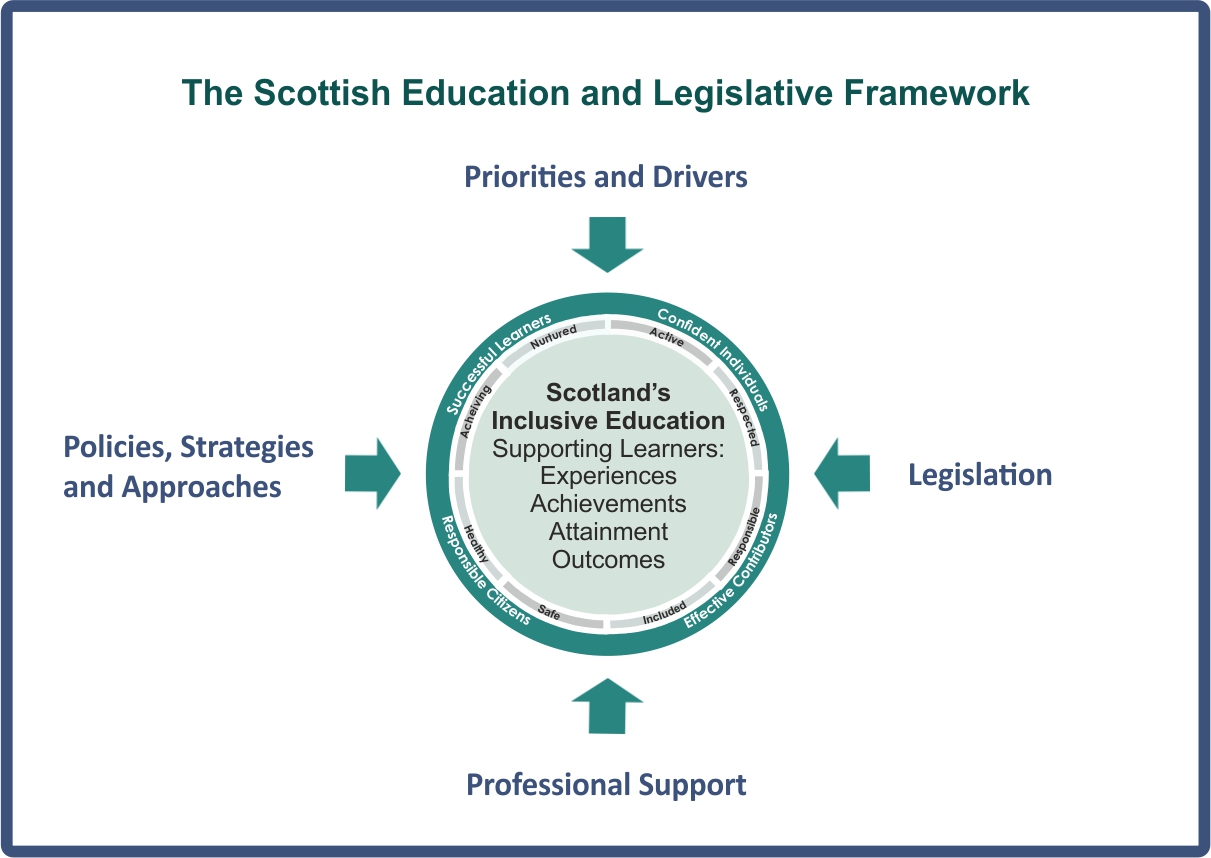 Overview of the inclusive Scottish context 