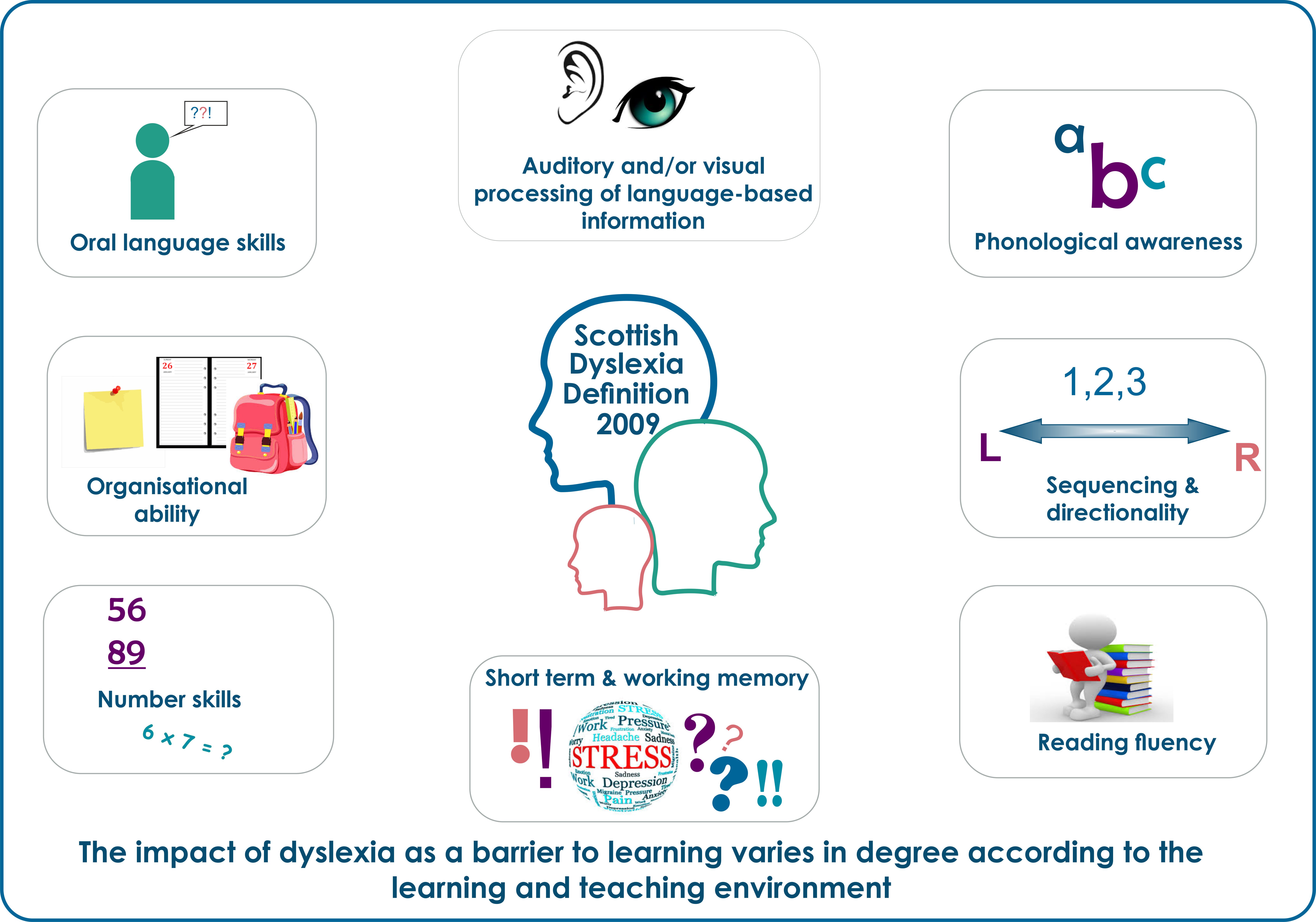 Image of dyslexia associated difficulties 