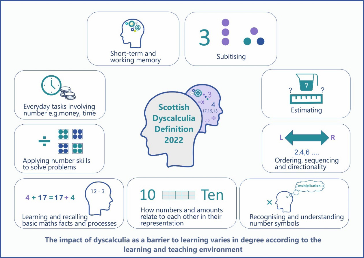 Visual representation of the difficulties associated with dyscalculia