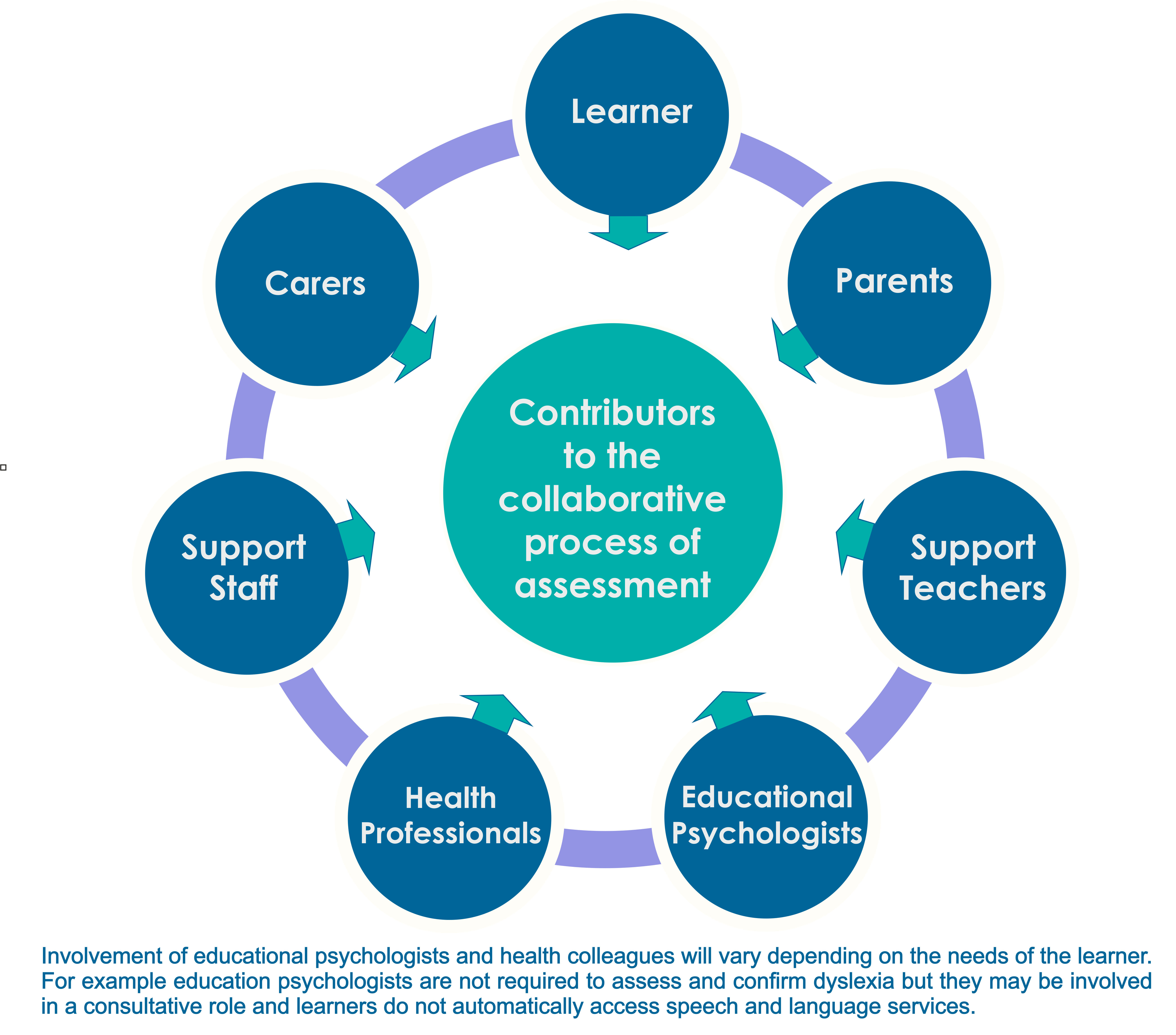 Collaborative Assessment Contributors
